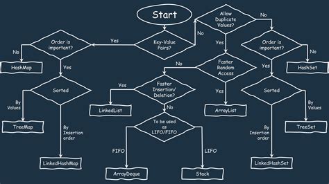 When to Use Which Collection in Java 的图像结果