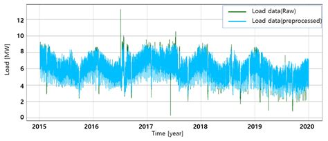 A Study on the Preprocessing Method for Power System Applications Based ...