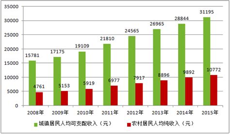2006年中国人均收入-