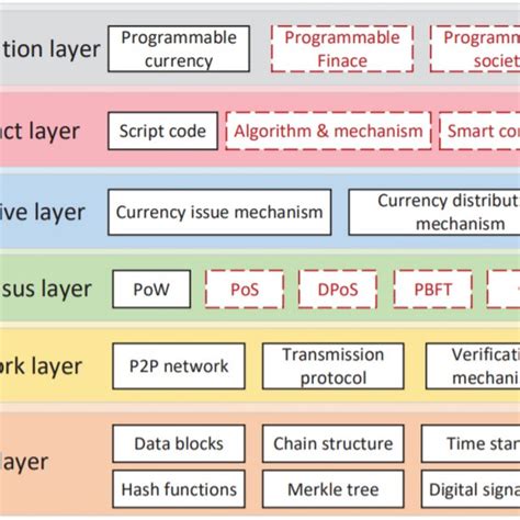 Blockchain Tutorial 的图像结果