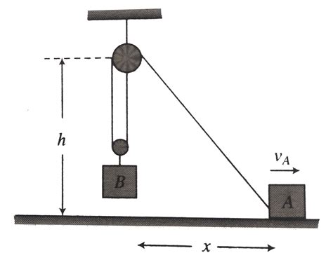 If block A is moving horizontally with velocity `v_(A)`, then find the ...