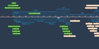 Image result for Minecraft Development Chart