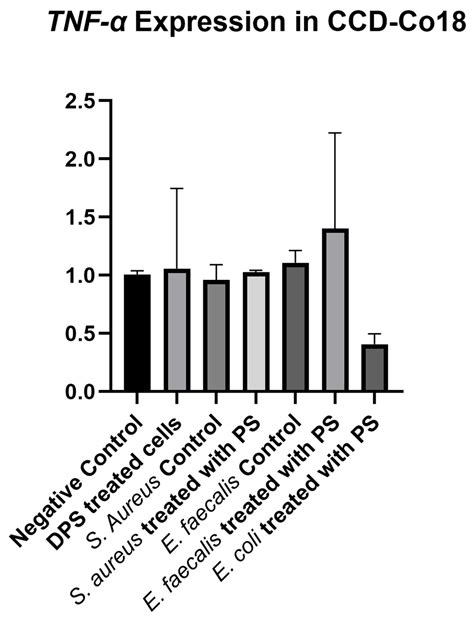 Kiperin Postbiotic Supplement-Enhanced Bacterial Supernatants Promote ...