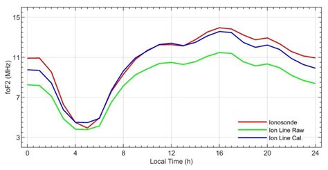 On the Ion Line Calibration by Plasma Line in ISR Measurements