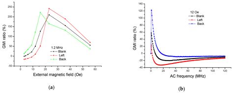 The Disturbing Effect of the Stray Magnetic Fields on Magnetoimpedance ...