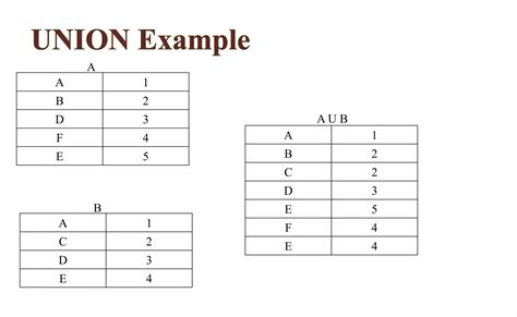 Image result for Relatinal Algebra Examples