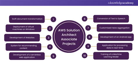 Image result for AWS Solutions Architect Projects