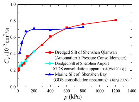 Applied Sciences | Special Issue : Advanced Research in Soil and Rock ...