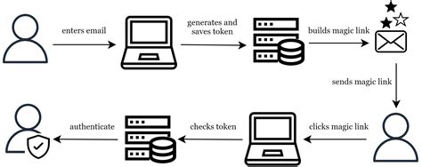 Image result for Magic Link Code UI