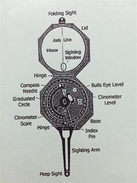 Image result for Using a Lenstatic Compass and a Map