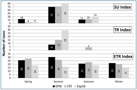How Climate Trends Impact on the Thermal Performance of a Typical ...