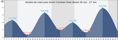 Tábua de Maré em South Carlsbad State Beach, Horário da Maré Alta e ...