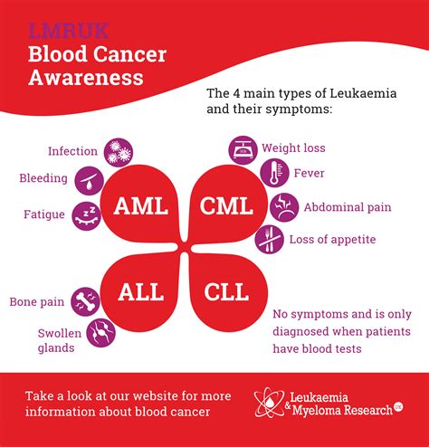 Blood Cancer Types