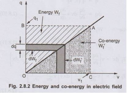 Energy Conversion Via Electric Field