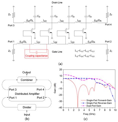 Area Efficient Dual-Fed CMOS Distributed Power Amplifier