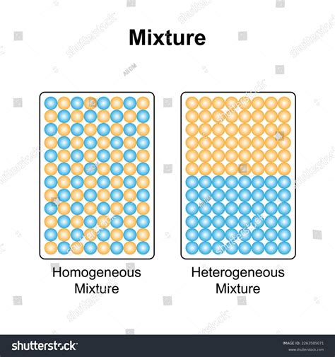 Scientific Designing Homogeneous Mixture Heterogeneous Mixture Stock ...