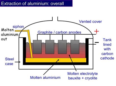 Image result for Aluminium Extraction Process