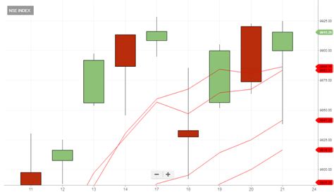 nifty: Tech View: Nifty50 forms ‘Hanging Man’ pattern; bulls in no mood ...