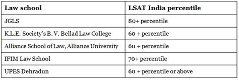 LSAT India Cut Off 2023 - Expected Cut Off, Category Wise Previous Year ...