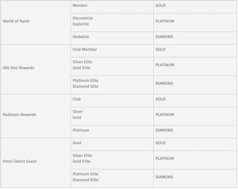 Wyndham Rewards Has Reopened Its Status Match Program, Matching Up To ...
