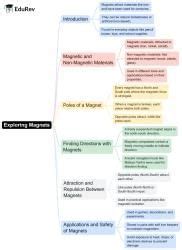 Mind Map: Exploring Magnets - Science Olympiad Class 6 PDF Download