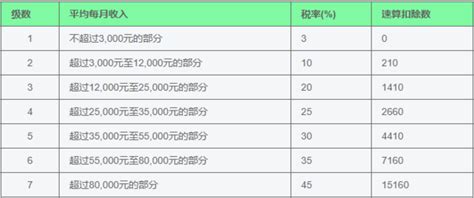 2020杭州个人所得税税率表一览- 杭州本地宝