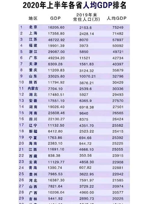 2020上海人均gdp排名_中国gdp变化图_世界经济网