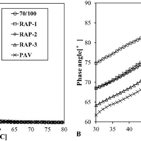Image result for Asphalt Mixture Dynamic Modulus