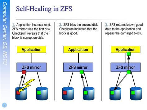 Image result for Using ZFS