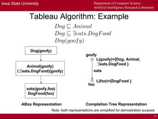 Image result for Tableau Algorithm