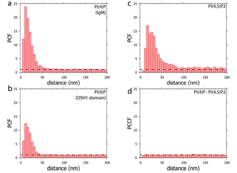 Super-Resolution Localisation of Nuclear PI(4)P and Identification of ...