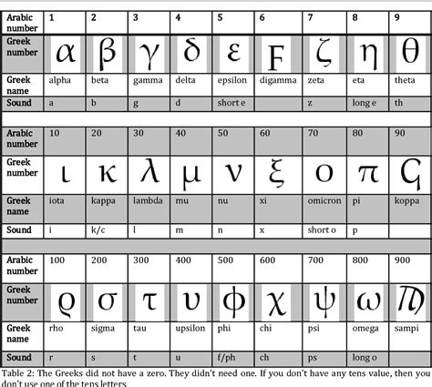 Ancient Greek Numerals