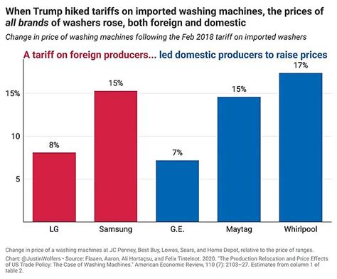Tariff Model 的图像结果