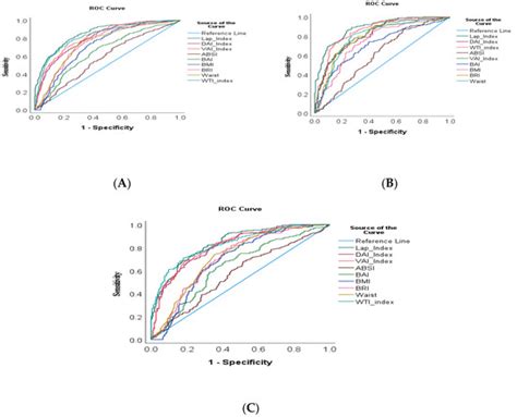 Sex-Specific Cut-Offs of Seven Adiposity Indicators and Their ...
