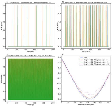 A Spiking Neural Network Based Wind Power Forecasting Model for ...