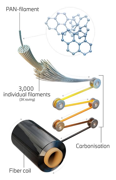 How Is Carbon Fiber Made