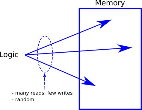 Image result for Memory Hard Algorithm