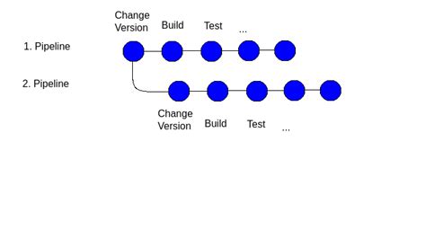 Image result for GitLab CI CD Tutorial