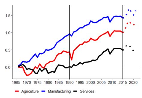 Image result for Globalization Graph