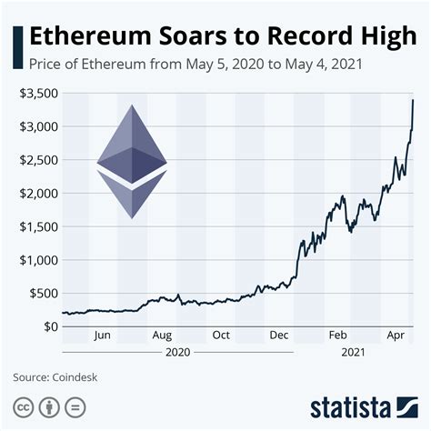 Ethereum Price