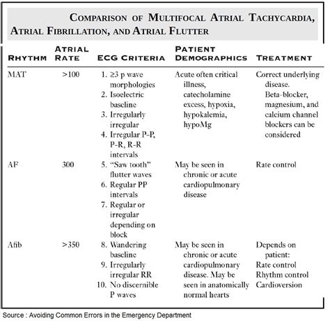 Atrial Fibrillation Vs Atrial Flutter
