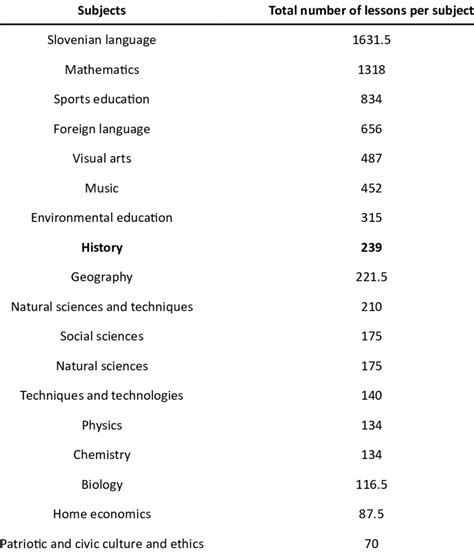 Image result for How Many Lessons