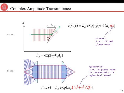 Image result for Fourier Optics Tutorial