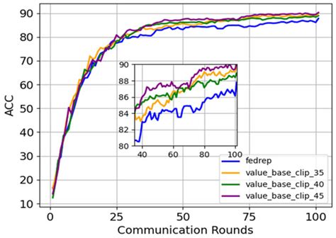 PerFreezeClip: Personalized Federated Learning Based on Adaptive Clipping