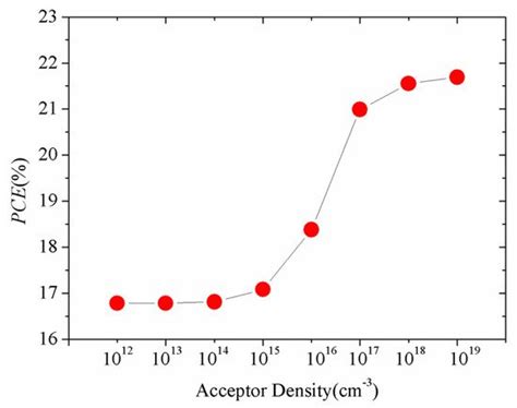 Numerical Investigation Energy Conversion Performance of Tin-Based ...