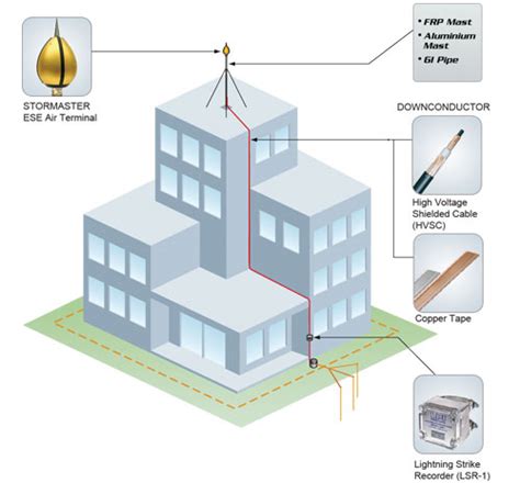 Image result for Types of Lightning Protection Systems