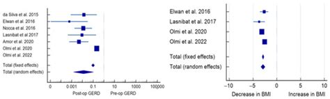 Efficacy of Sleeve Gastrectomy with Concomitant Hiatal Hernia Repair ...