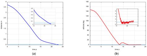 Constrained Motion Planning of 7-DOF Space Manipulator via Deep ...