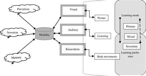Vak Model of Learning 的图像结果