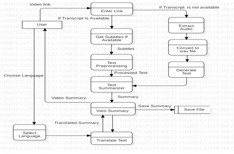 Image result for Video Transcript Summarizer Code TF-IDF